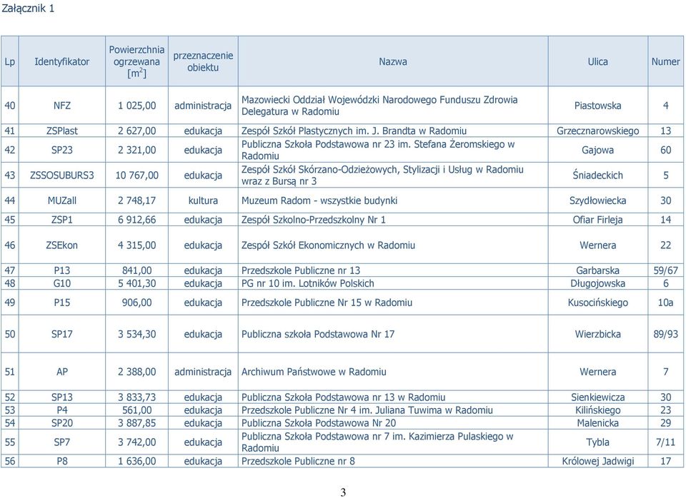 Stefana Żeromskiego w Gajowa 60 43 ZSSOSUBURS3 10 767,00 edukacja Zespół Szkół Skórzano-Odzieżowych, Stylizacji i Usług w wraz z Bursą nr 3 Śniadeckich 5 44 MUZall 2 748,17 kultura Muzeum Radom -