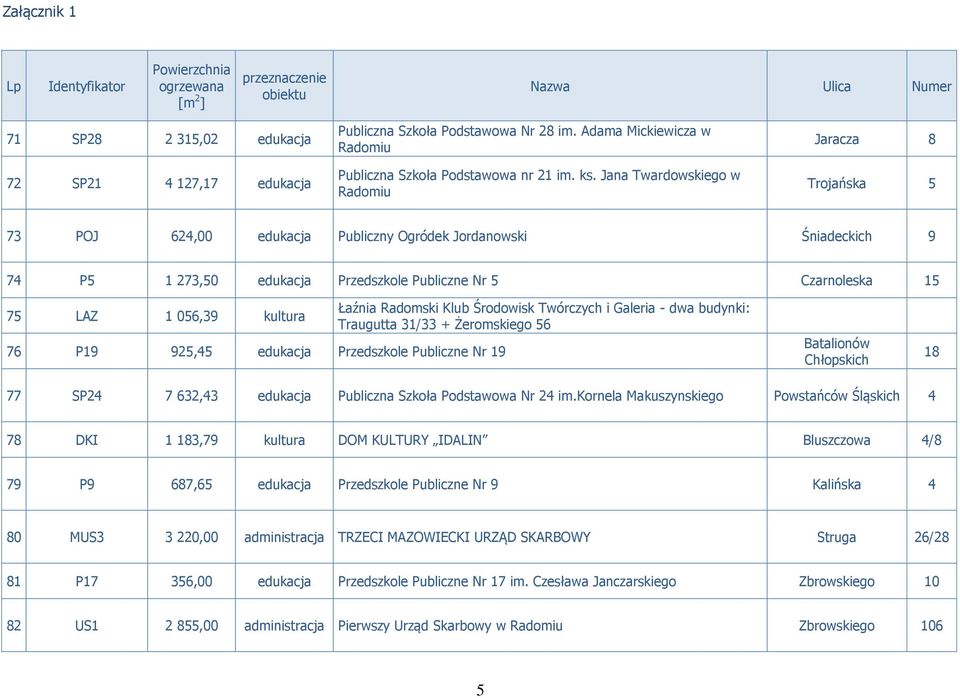 76 P19 925,45 edukacja Przedszkole Publiczne Nr 19 Łaźnia Radomski Klub Środowisk Twórczych i Galeria - dwa budynki: Traugutta 31/33 + Żeromskiego 56 Batalionów Chłopskich 18 77 SP24 7 632,43