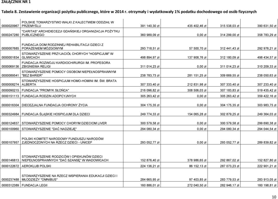 500,70 zł 312 441,43 zł 292 976,21 zł STOWARZYSZENIE PRZYJACIÓŁ CHORYCH "HOSPICJUM" W GLIWICACH 498 894,97 zł 137 908,76 zł 312 180,09 zł 498 434,57 zł FUNDACJA ROZWOJU KARDIOCHIRURGII IM.