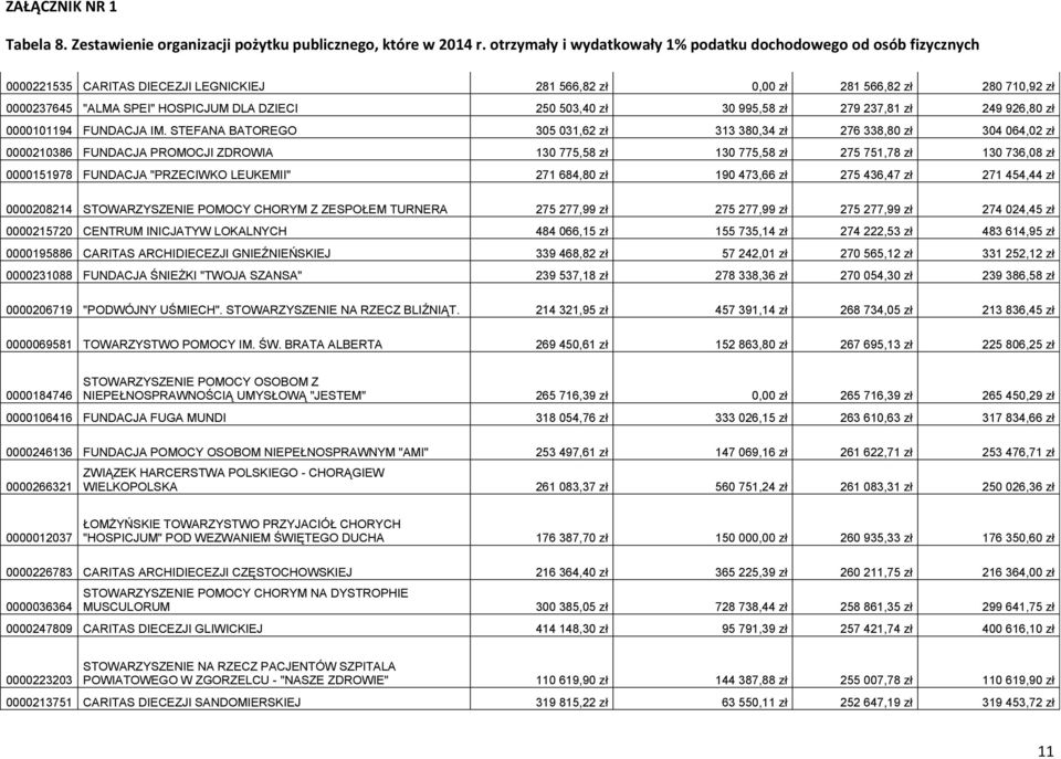 STEFANA BATOREGO 305 031,62 zł 313 380,34 zł 276 338,80 zł 304 064,02 zł 0000210386 FUNDACJA PROMOCJI ZDROWIA 130 775,58 zł 130 775,58 zł 275 751,78 zł 130 736,08 zł 0000151978 FUNDACJA "PRZECIWKO