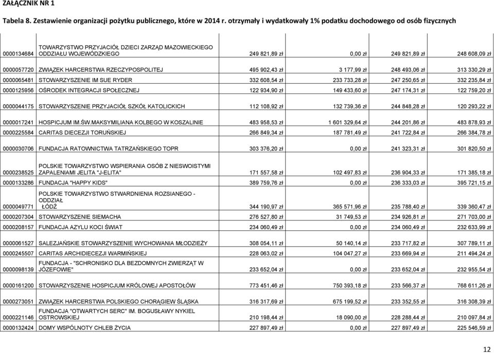 zł 247 174,31 zł 122 759,20 zł 0000044175 STOWARZYSZENIE PRZYJACIÓŁ SZKÓŁ KATOLICKICH 112 108,92 zł 132 739,36 zł 244 848,28 zł 120 293,22 zł 0000017241 HOSPICJUM IM.ŚW.