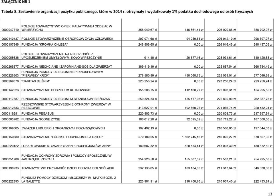 UMYSŁOWYM, KOŁO W PSZCZYNIE 914,40 zł 26 677,16 zł 225 931,61 zł 340 120,68 zł 0000265877 FUNDACJA NIECHCIANE I ZAPOMNIANE-SOS DLA ZWIERZĄT 369 419,19 zł 0,00 zł 225 687,54 zł 366 784,49 zł