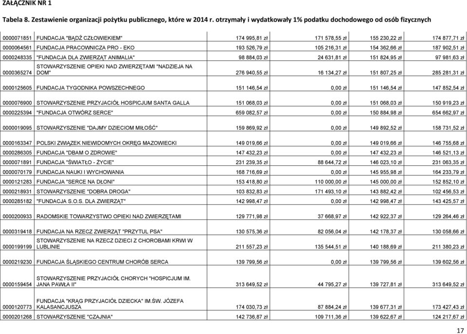 807,25 zł 285 281,31 zł 0000125605 FUNDACJA TYGODNIKA POWSZECHNEGO 151 146,54 zł 0,00 zł 151 146,54 zł 147 852,54 zł 0000076900 STOWARZYSZENIE PRZYJACIÓŁ HOSPICJUM SANTA GALLA 151 068,03 zł 0,00 zł