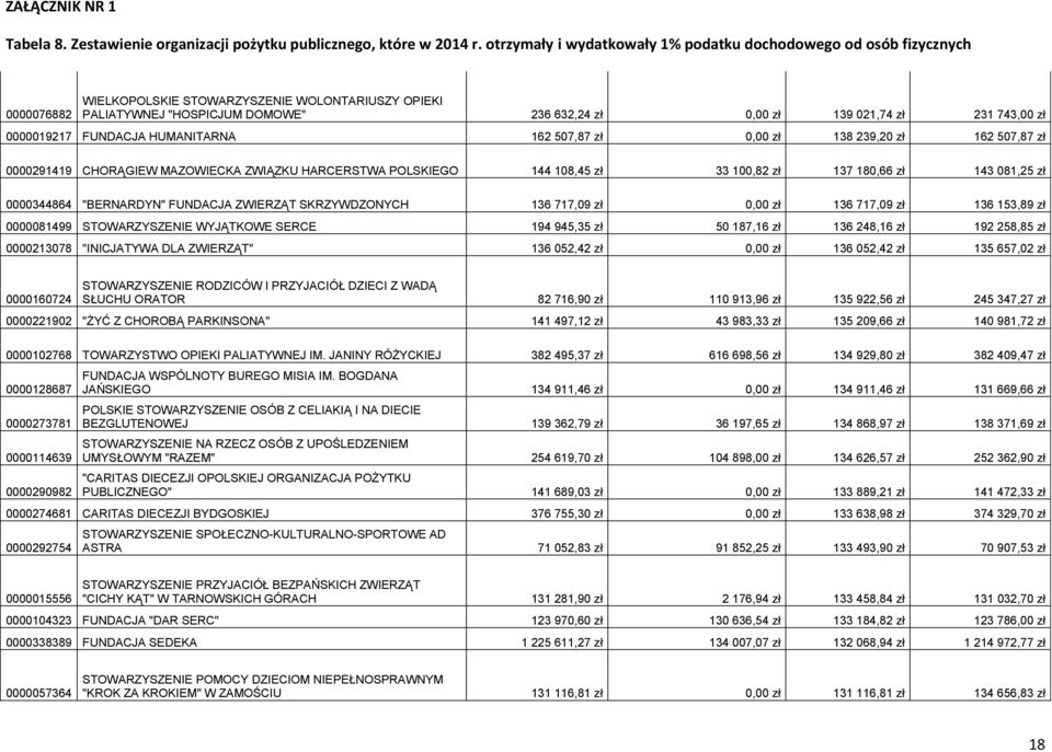 717,09 zł 0,00 zł 136 717,09 zł 136 153,89 zł 0000081499 STOWARZYSZENIE WYJĄTKOWE SERCE 194 945,35 zł 50 187,16 zł 136 248,16 zł 192 258,85 zł 0000213078 "INICJATYWA DLA ZWIERZĄT" 136 052,42 zł 0,00