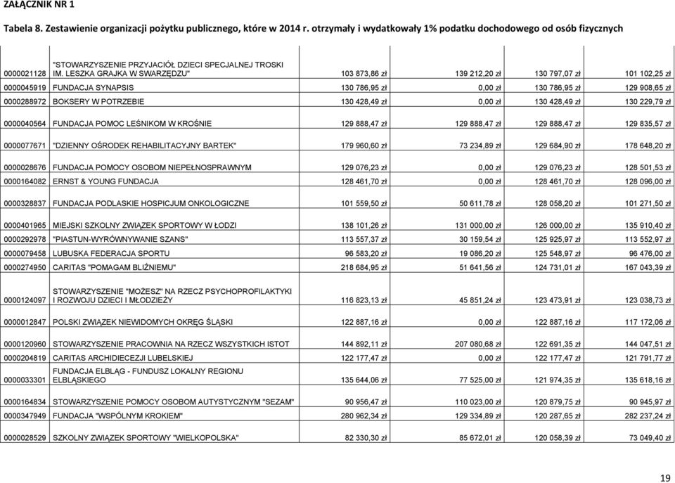 428,49 zł 0,00 zł 130 428,49 zł 130 229,79 zł 0000040564 FUNDACJA POMOC LEŚNIKOM W KROŚNIE 129 888,47 zł 129 888,47 zł 129 888,47 zł 129 835,57 zł 0000077671 "DZIENNY OŚRODEK REHABILITACYJNY BARTEK"