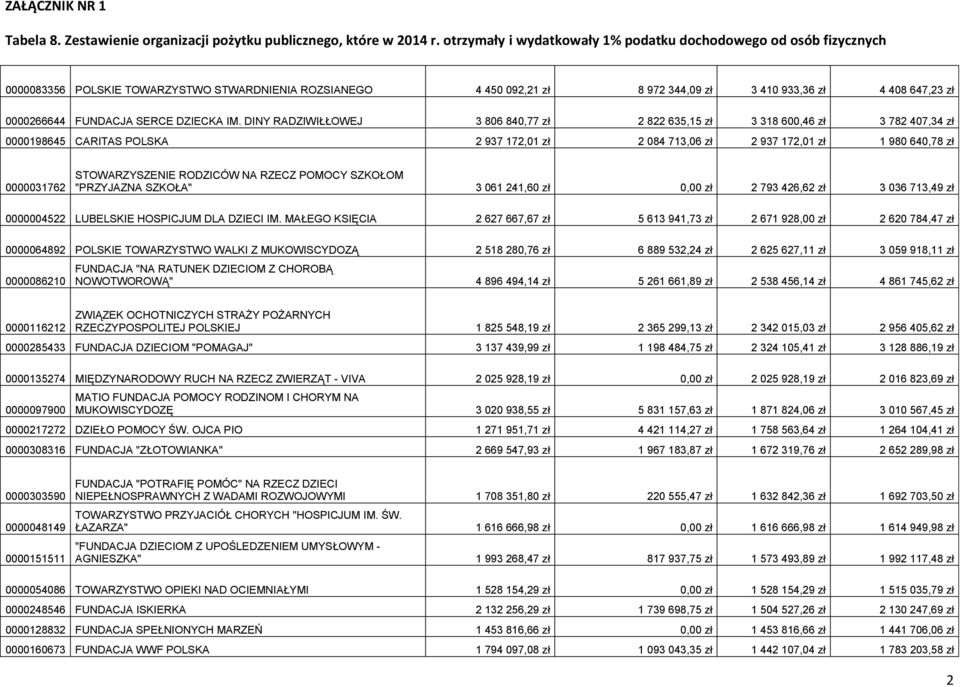 RODZICÓW NA RZECZ POMOCY SZKOŁOM "PRZYJAZNA SZKOŁA" 3 061 241,60 zł 0,00 zł 2 793 426,62 zł 3 036 713,49 zł 0000004522 LUBELSKIE HOSPICJUM DLA DZIECI IM.