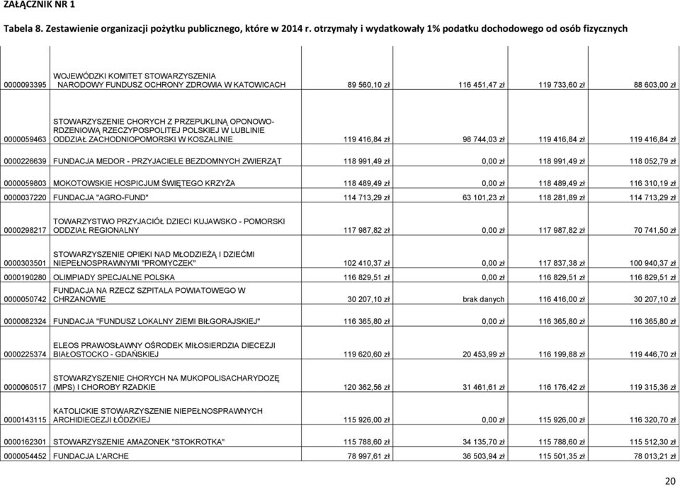 BEZDOMNYCH ZWIERZĄT 118 991,49 zł 0,00 zł 118 991,49 zł 118 052,79 zł 0000059803 MOKOTOWSKIE HOSPICJUM ŚWIĘTEGO KRZYŻA 118 489,49 zł 0,00 zł 118 489,49 zł 116 310,19 zł 0000037220 FUNDACJA