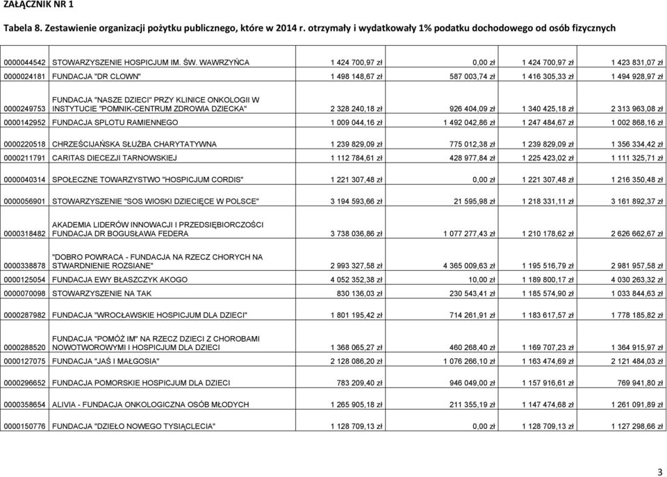 KLINICE ONKOLOGII W INSTYTUCIE "POMNIK-CENTRUM ZDROWIA DZIECKA" 2 328 240,18 zł 926 404,09 zł 1 340 425,18 zł 2 313 963,08 zł 0000142952 FUNDACJA SPLOTU RAMIENNEGO 1 009 044,16 zł 1 492 042,86 zł 1