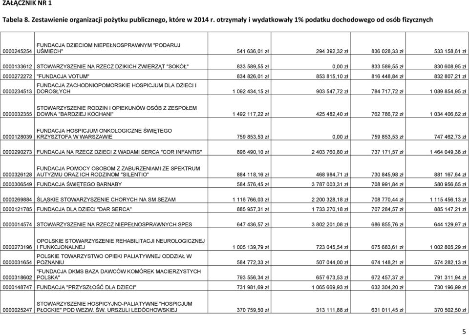 zł 903 547,72 zł 784 717,72 zł 1 089 854,95 zł 0000032355 STOWARZYSZENIE RODZIN I OPIEKUNÓW OSÓB Z ZESPOŁEM DOWNA "BARDZIEJ KOCHANI" 1 492 117,22 zł 425 482,40 zł 762 786,72 zł 1 034 406,62 zł