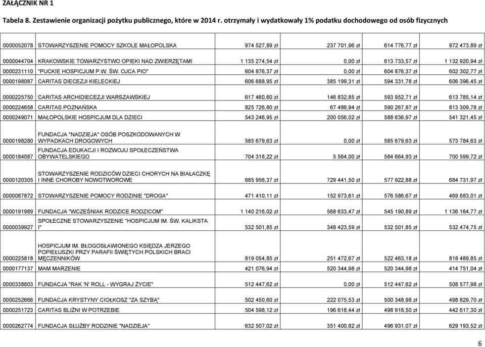 OJCA PIO" 604 876,37 zł 0,00 zł 604 876,37 zł 602 302,77 zł 0000198087 CARITAS DIECEZJI KIELECKIEJ 606 688,95 zł 385 199,31 zł 594 331,78 zł 606 396,45 zł 0000225750 CARITAS ARCHIDIECEZJI