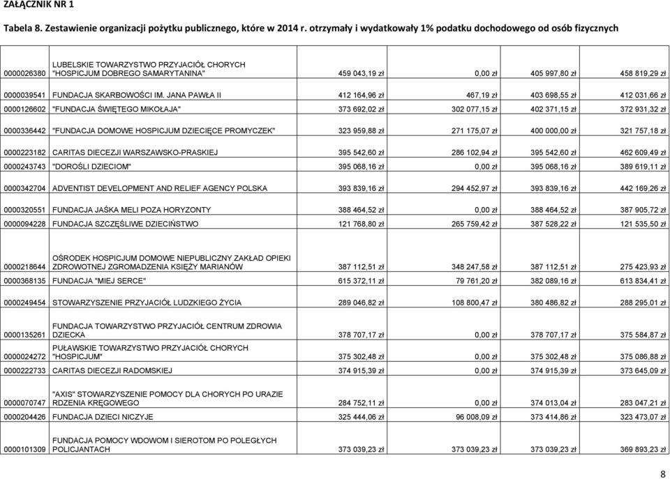 DZIECIĘCE PROMYCZEK" 323 959,88 zł 271 175,07 zł 400 000,00 zł 321 757,18 zł 0000223182 CARITAS DIECEZJI WARSZAWSKO-PRASKIEJ 395 542,60 zł 286 102,94 zł 395 542,60 zł 462 609,49 zł 0000243743