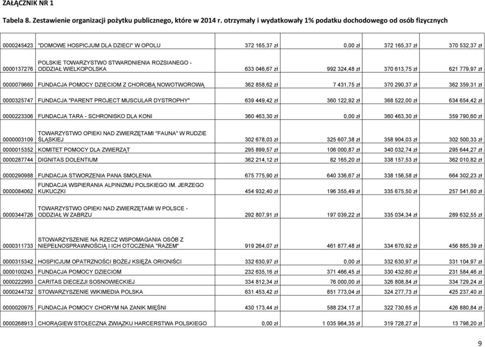 DYSTROPHY" 639 449,42 zł 360 122,92 zł 368 522,00 zł 634 654,42 zł 0000223306 FUNDACJA TARA - SCHRONISKO DLA KONI 360 463,30 zł 0,00 zł 360 463,30 zł 359 790,60 zł 0000003109 TOWARZYSTWO OPIEKI NAD