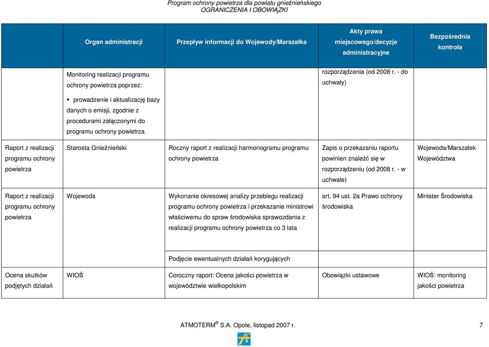 Zapis przekazaniu raprtu Wjewda/Marszałek prgramu chrny chrny pwietrza pwinien znaleźć się w Wjewództwa pwietrza rzprządzeniu (d 2008 r.