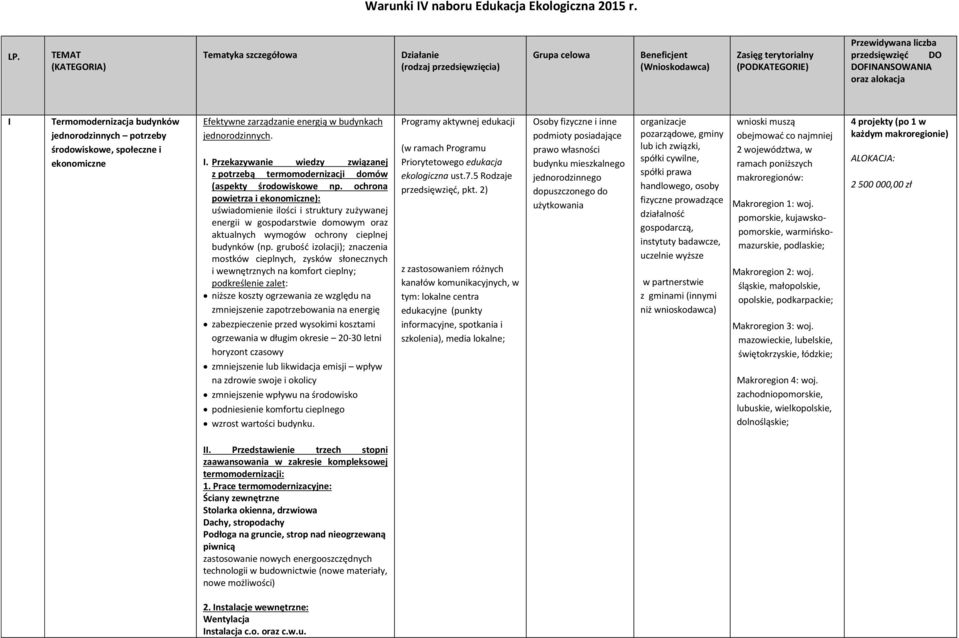 DOFINANSOWANIA oraz alokacja I Termomodernizacja budynków jednorodzinnych potrzeby środowiskowe, społeczne i ekonomiczne Efektywne zarządzanie energią w budynkach jednorodzinnych. I. Przekazywanie wiedzy związanej z potrzebą termomodernizacji domów (aspekty środowiskowe np.