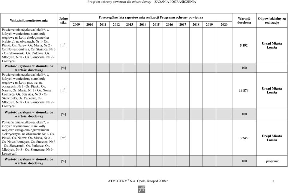 Słoneczne, Nr 9 - Łomżyca I Wartość uzyskana w stosunku do wartości docelowej Powierzchnia użytkowa lokali*, w których wymieniono stare kotły węglowe na kotły gazowe, na obszarach: Nr 1- Os.