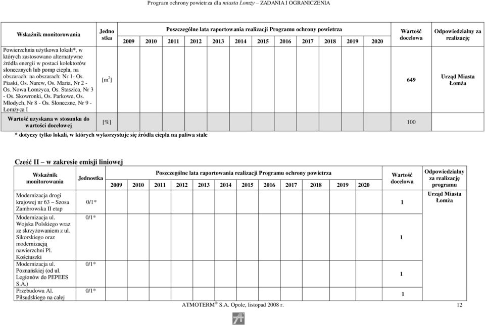 Słoneczne, Nr 9 - Łomżyca I Wartość uzyskana w stosunku do wartości docelowej Jedno stka Poszczególne lata raportowania realizacji Programu ochrony powietrza 2009 2010 2011 2012 2013 2014 2015 2016