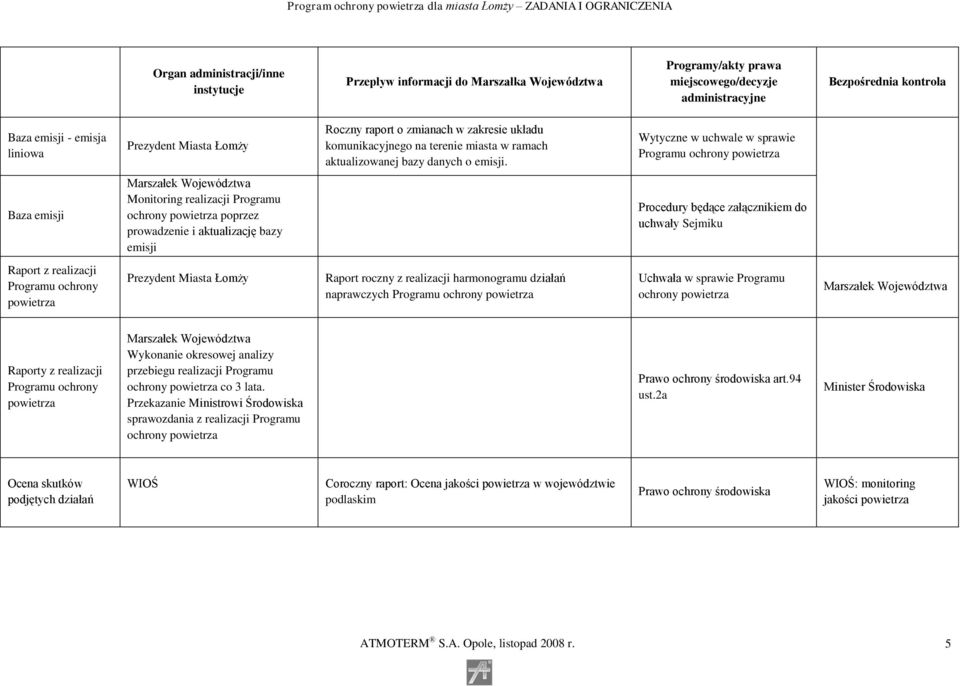 Wytyczne w uchwale w sprawie Programu ochrony powietrza Baza emisji Marszałek Województwa Monitoring realizacji Programu ochrony powietrza poprzez prowadzenie i aktualizację bazy emisji Procedury