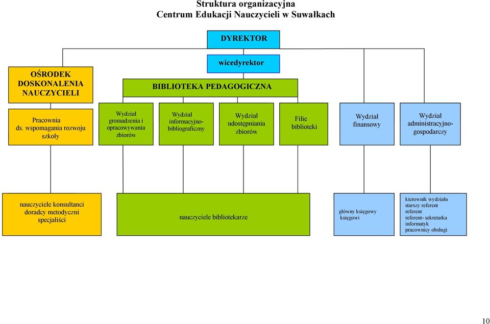 wspomagania rozwoju szkoły Wydział gromadzenia i opracowywania zbiorów Wydział informacyjnobibliograficzny Wydział udostępniania zbiorów Filie