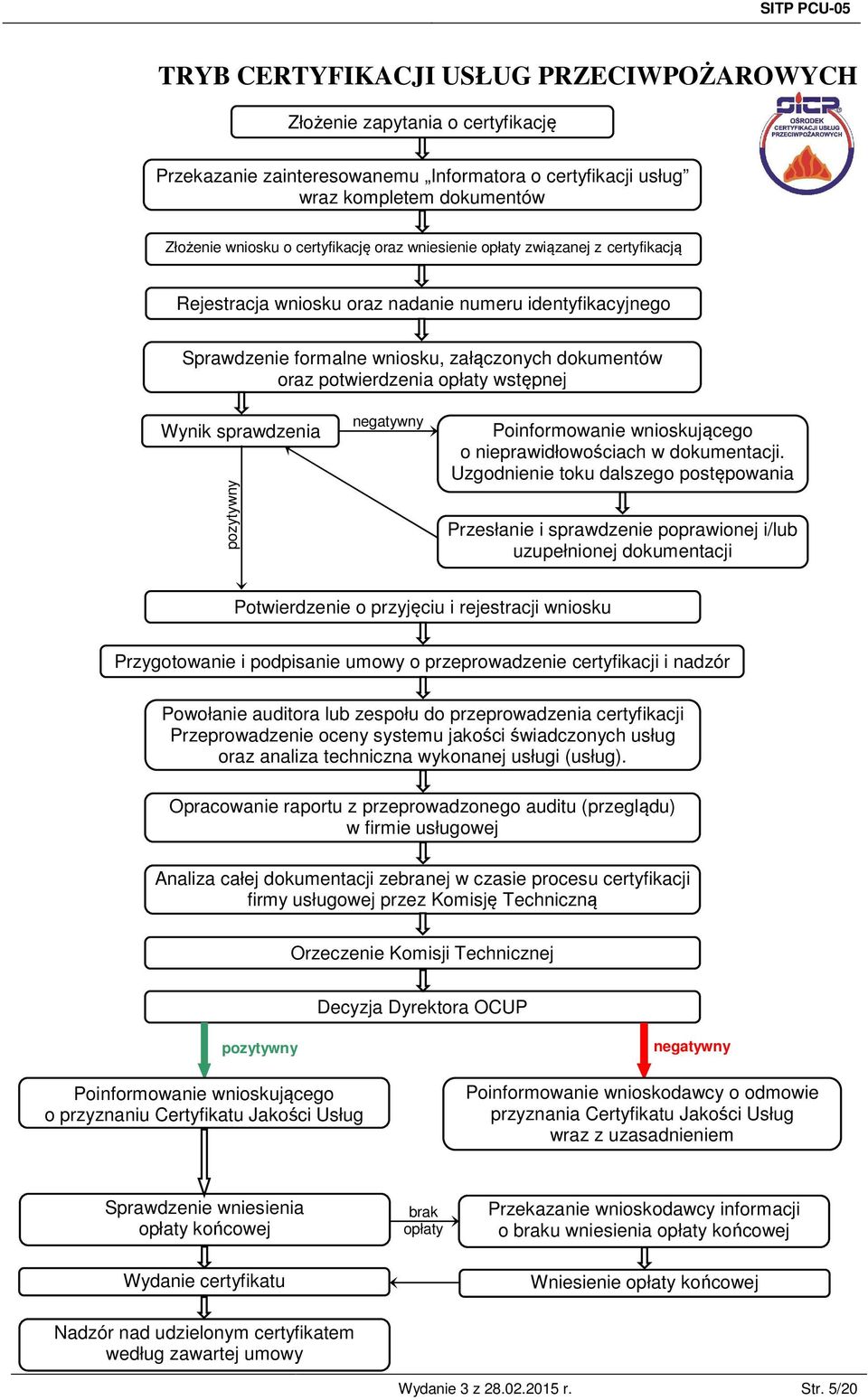 sprawdzenia pozytywny negatywny Poinformowanie wnioskującego o nieprawidłowościach w dokumentacji.