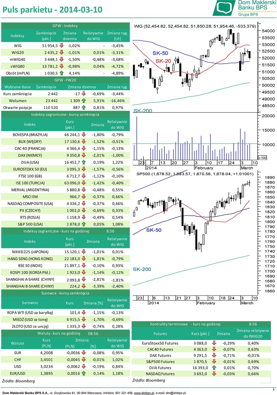 ) ROPA WTI (USD za baryłkę) EUR CHF USD EUR/USD DAX (NIEMCY) DIJA (USA) EUROSTOXX 50 (EU) ISE 100 (TURCJA) MERVAL (ARGENTYNA) SHANGHAI A-SHARE (CHINY) SHANGHAI B-SHARE (CHINY) Waluta Indeks BOVESPA