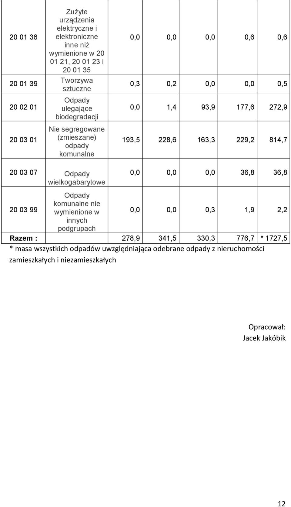 163,3 229,2 814,7 20 03 07 Odpady wielkogabarytowe 0,0 0,0 0,0 36,8 36,8 20 03 99 Odpady komunalne nie wymienione w 0,0 0,0 0,3 1,9 2,2 innych podgrupach