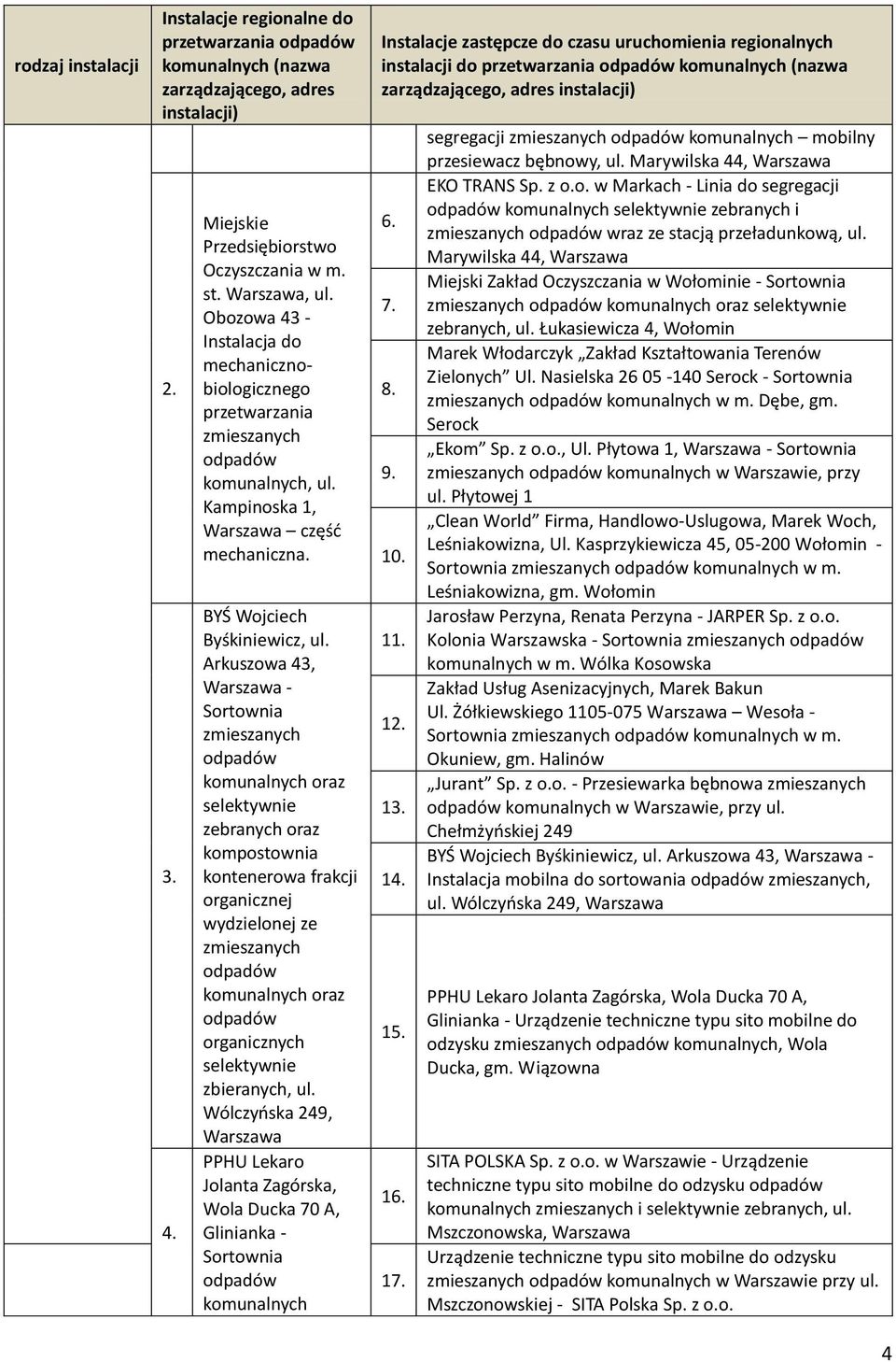 Arkuszowa 43, Warszawa - Sortownia zmieszanych komunalnych oraz selektywnie zebranych oraz kompostownia kontenerowa frakcji organicznej wydzielonej ze zmieszanych komunalnych oraz organicznych