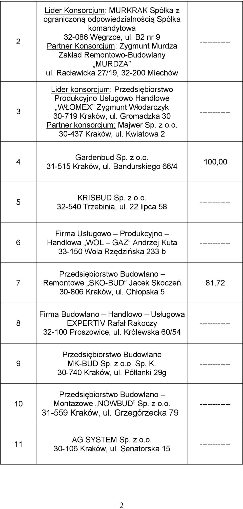 Kwiatowa 2 4 Gardenbud Sp. z o.o. 31-515 Kraków, ul. Bandurskiego 66/4 100,00 5 KRISBUD Sp. z o.o. 32-540 Trzebinia, ul.