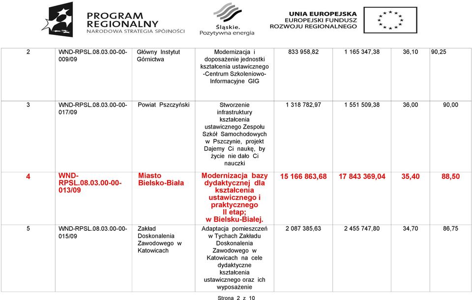 00-00- 017/09 Powiat Pszczyński Stworzenie infrastruktury ustawicznego Zespołu Szkół Samochodowych w Pszczynie, projekt Dajemy Ci naukę, by życie nie dało Ci nauczki 1 318 782,97 1 551 509,38 36,00