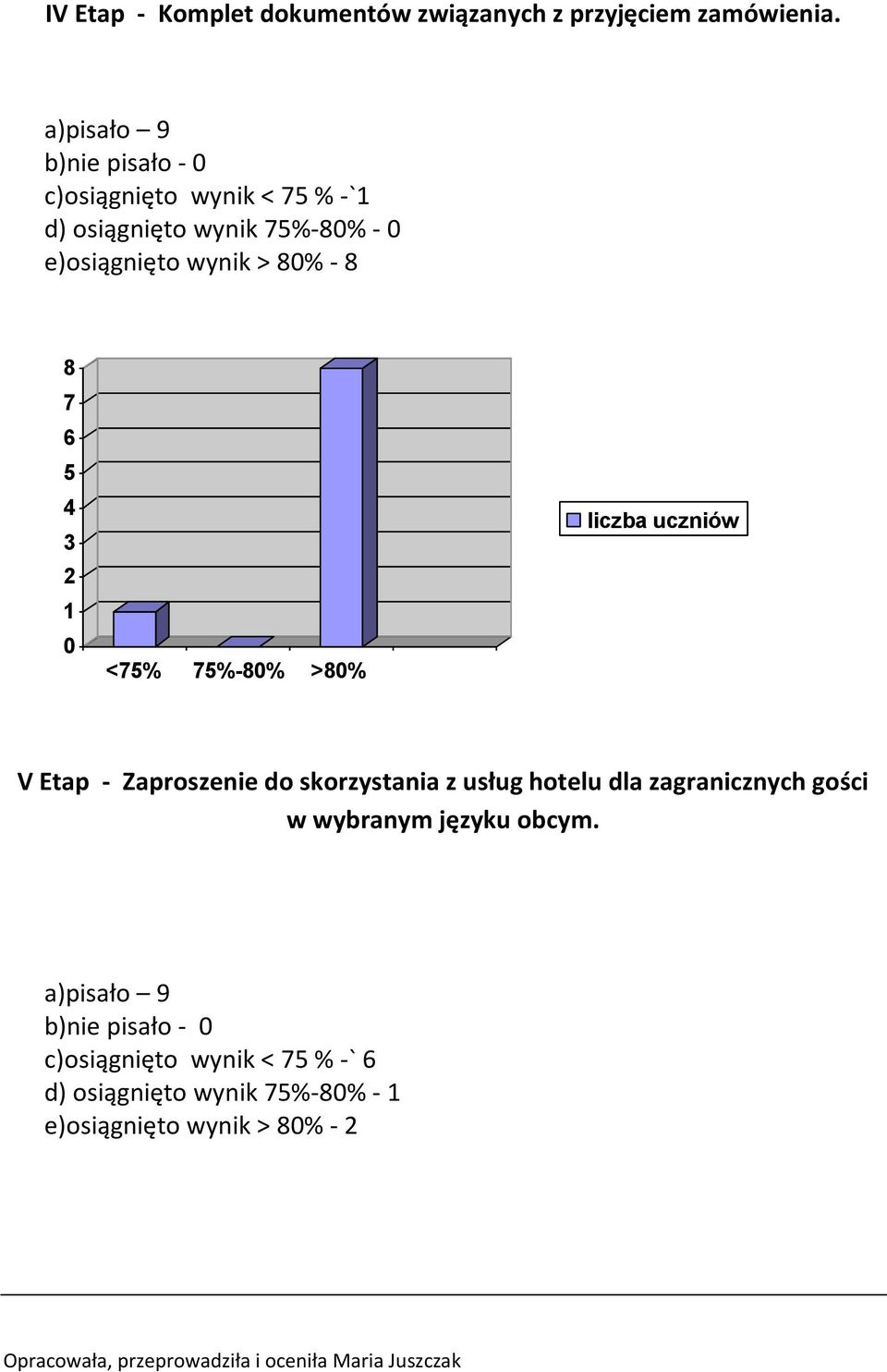 > 8% - 8 8 7 <7% 7%-8% >8% V Etap - Zaproszenie do skorzystania z usług hotelu dla zagranicznych