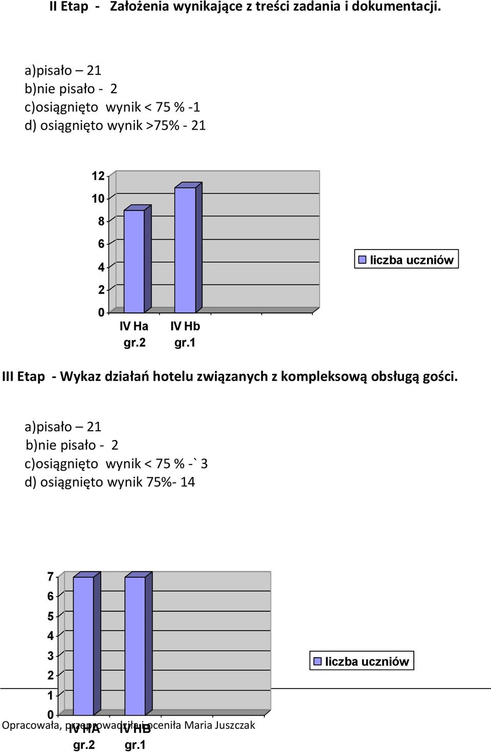 IV Hb gr. III Etap - Wykaz działań hotelu związanych z kompleksową obsługą gości.