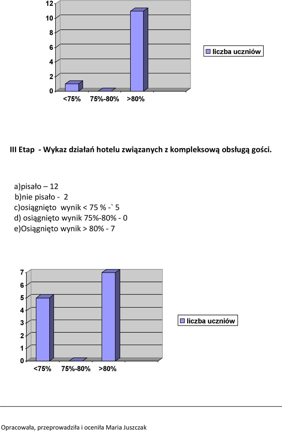 a)pisało b)nie pisało - c)osiągnięto wynik < 7 % -`