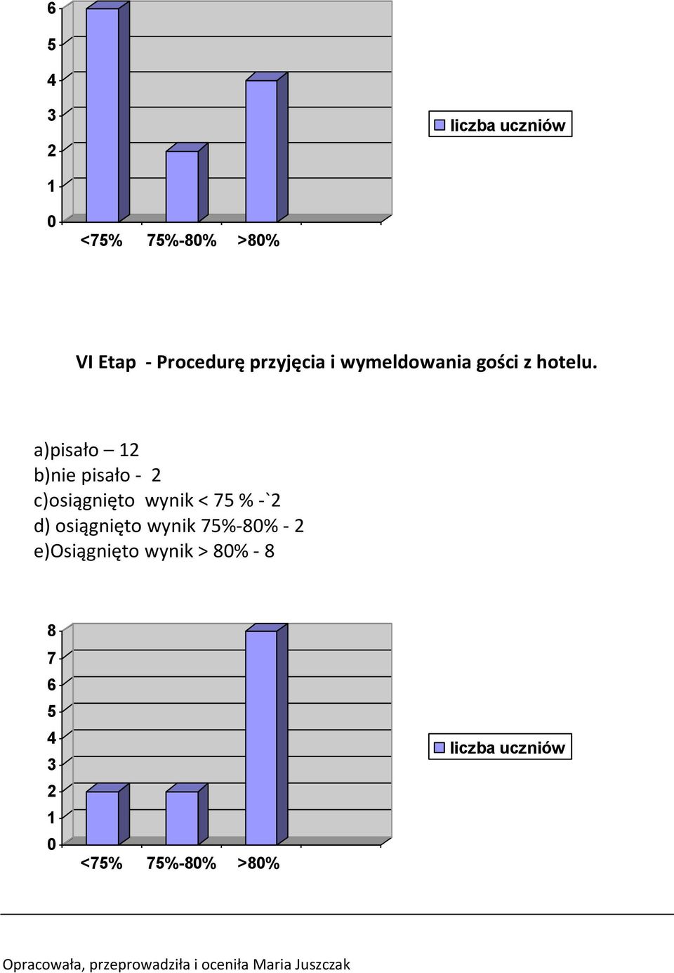 a)pisało b)nie pisało - c)osiągnięto wynik < 7 %