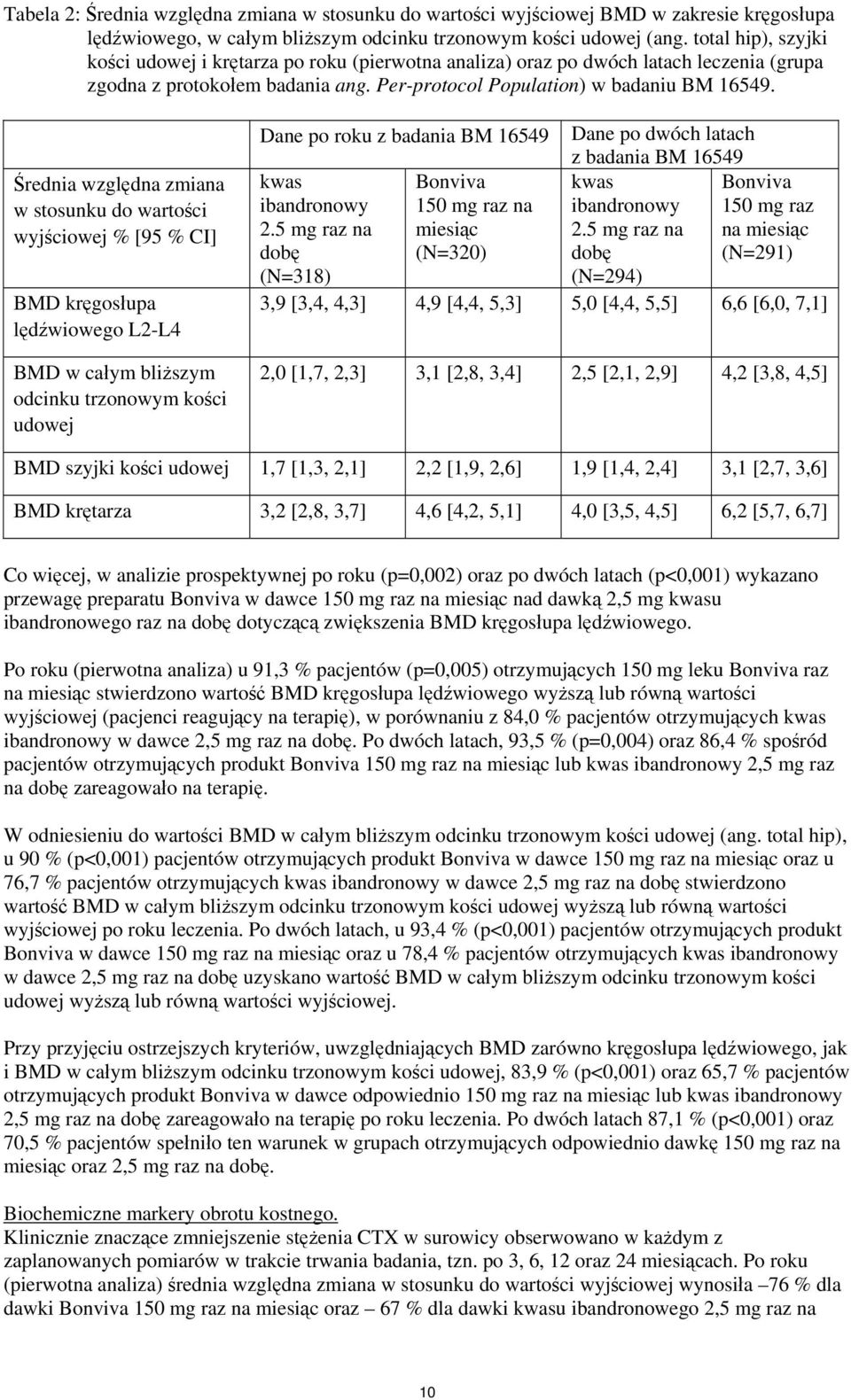 Średnia względna zmiana w stosunku do wartości wyjściowej % [95 % CI] BMD kręgosłupa lędźwiowego L2-L4 BMD w całym bliższym odcinku trzonowym kości udowej Dane po roku z badania BM 16549 kwas