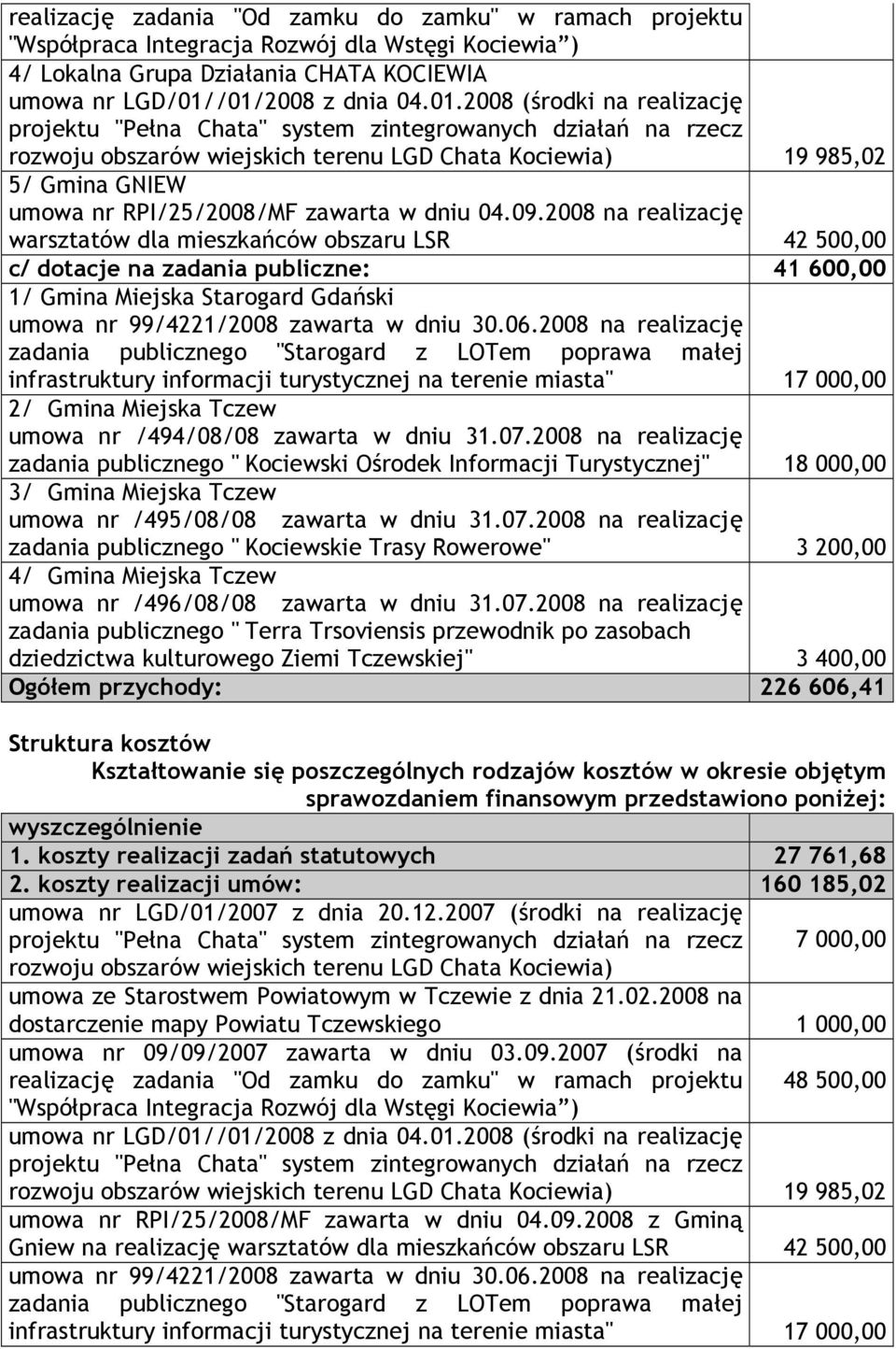 2008 na realizację warsztatów dla mieszkańców obszaru LSR 42 500,00 c/ dotacje na zadania publiczne: 41 600,00 1/ Gmina Miejska Starogard Gdański umowa nr 99/4221/2008 zawarta w dniu 30.06.