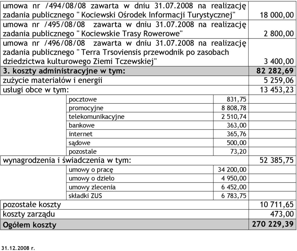 koszty administracyjne w tym: 82 282,69 zużycie materiałów i energii 5 259,06 usługi obce w tym: 13 453,23 pocztowe 831,75 promocyjne 8 808,78 telekomunikacyjne 2 510,74 bankowe 363,00 internet