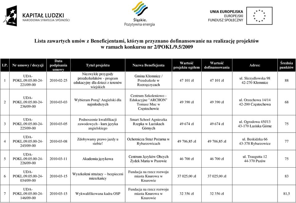 / Przedszkole w Rzerzęczycach Wartość projektu ogółem Wartość dofinansowania 47 101 zł 47 101 zł Adres: ul. Skrzydlowska 98 42-270 Kłomnice Średnia punktów 88 2 236/09-00 2010-03-03 Wybieram Poraj!