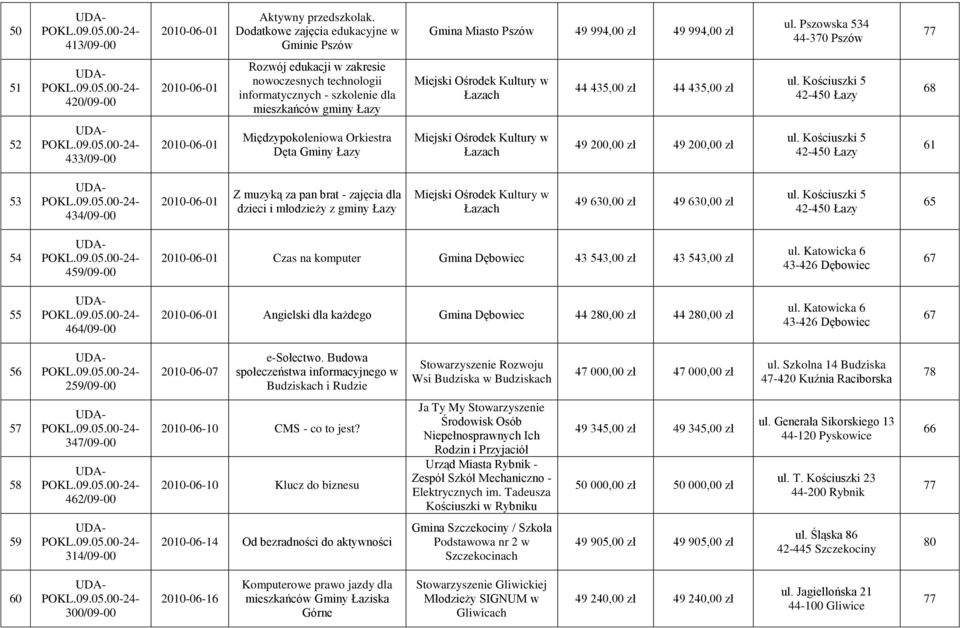 435,00 zł ul. Kościuszki 5 42-450 Łazy 68 52 433/09-00 Międzypokoleniowa Orkiestra Dęta Gminy Łazy Miejski Ośrodek Kultury w Łazach 49 200,00 zł 49 200,00 zł ul.