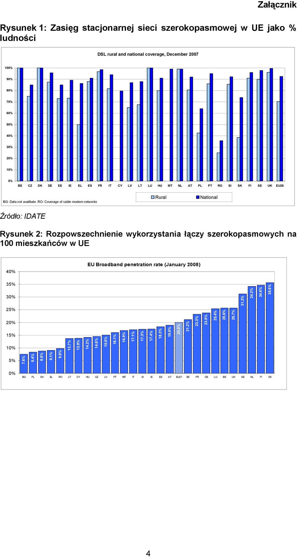 RO: Coverage of cable modem networks Rural National Źródło: IDATE Rysunek 2: Rozpowszechnienie wykorzystania łączy szerokopasmowych na 100 mieszkańców w UE 40% EU Broadband penetration rate