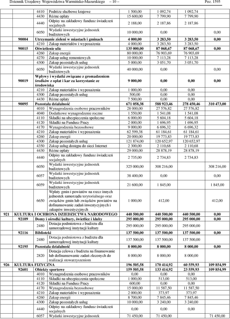 Wydatki inwestycyjne jednostek 10 000,00 0,00 0,00 90004 Utrzymanie zieleni w miastach i gminach 4 000,00 3 283,50 3 283,50 0,00 4210 Zakup materiałów i wyposażenia 4 000,00 3 283,50 3 283,50 90015