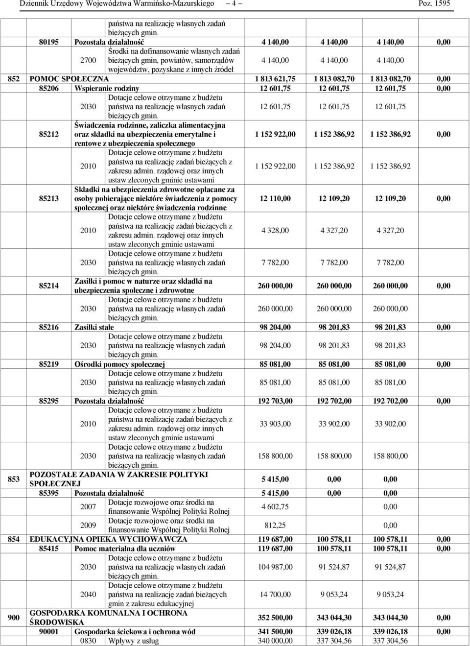 źródeł 852 POMOC SPOŁECZNA 1 813 621,75 1 813 082,70 1 813 082,70 0,00 85206 Wspieranie rodziny 12 601,75 12 601,75 12 601,75 0,00 2030 państwa na realizację własnych zadań 12 601,75 12 601,75 12