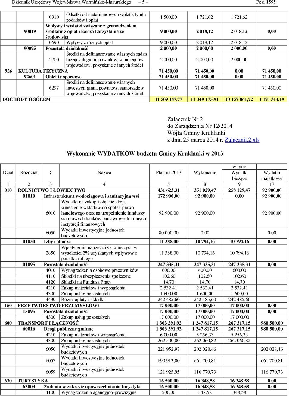 2 018,12 0,00 środowiska 0690 Wpływy z różnych opłat 9 000,00 2 018,12 2 018,12 90095 Pozostała działalność 2 000,00 2 000,00 2 000,00 0,00 Środki na dofinansowanie własnych zadań 2700 bieżących