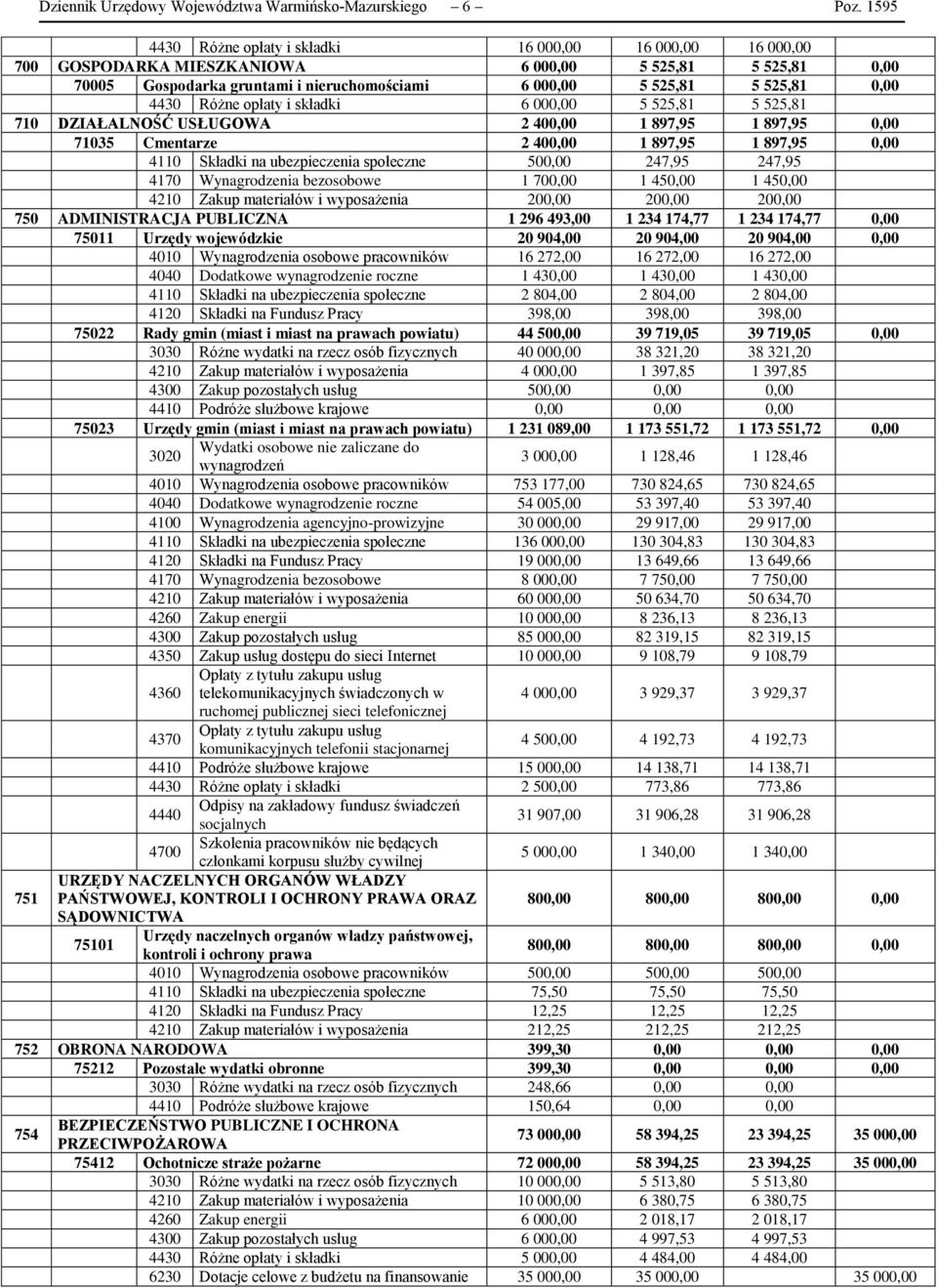 4430 Różne opłaty i składki 6 000,00 5 525,81 5 525,81 710 DZIAŁALNOŚĆ USŁUGOWA 2 400,00 1 897,95 1 897,95 0,00 71035 Cmentarze 2 400,00 1 897,95 1 897,95 0,00 4110 Składki na ubezpieczenia społeczne