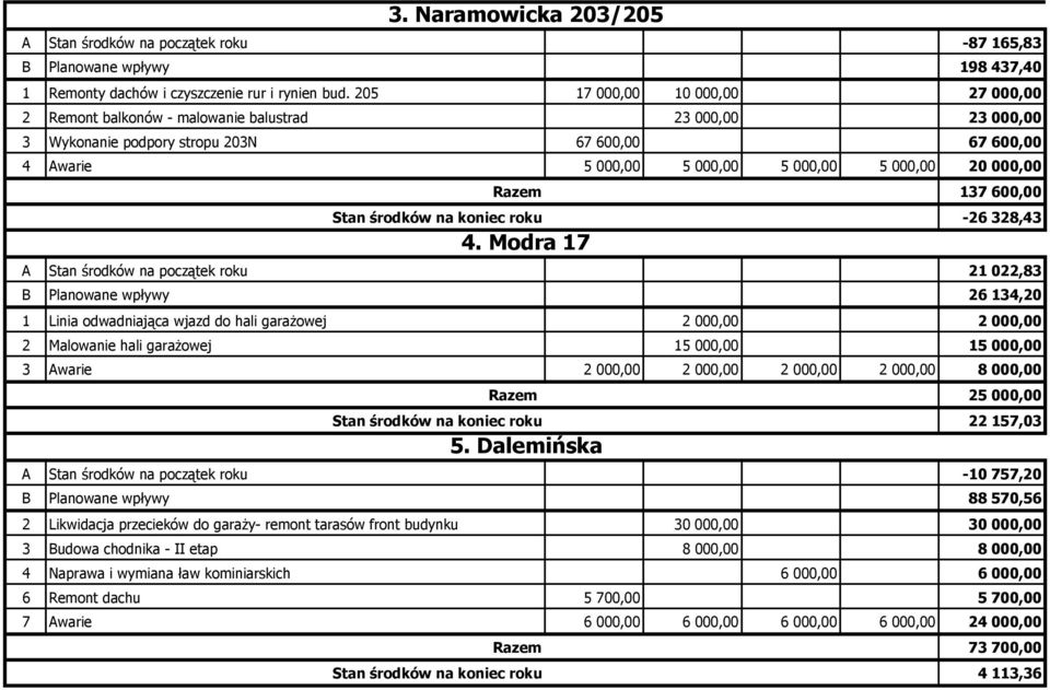 000,00 Razem 137 600,00 Stan środków na koniec roku -26 328,43 4.