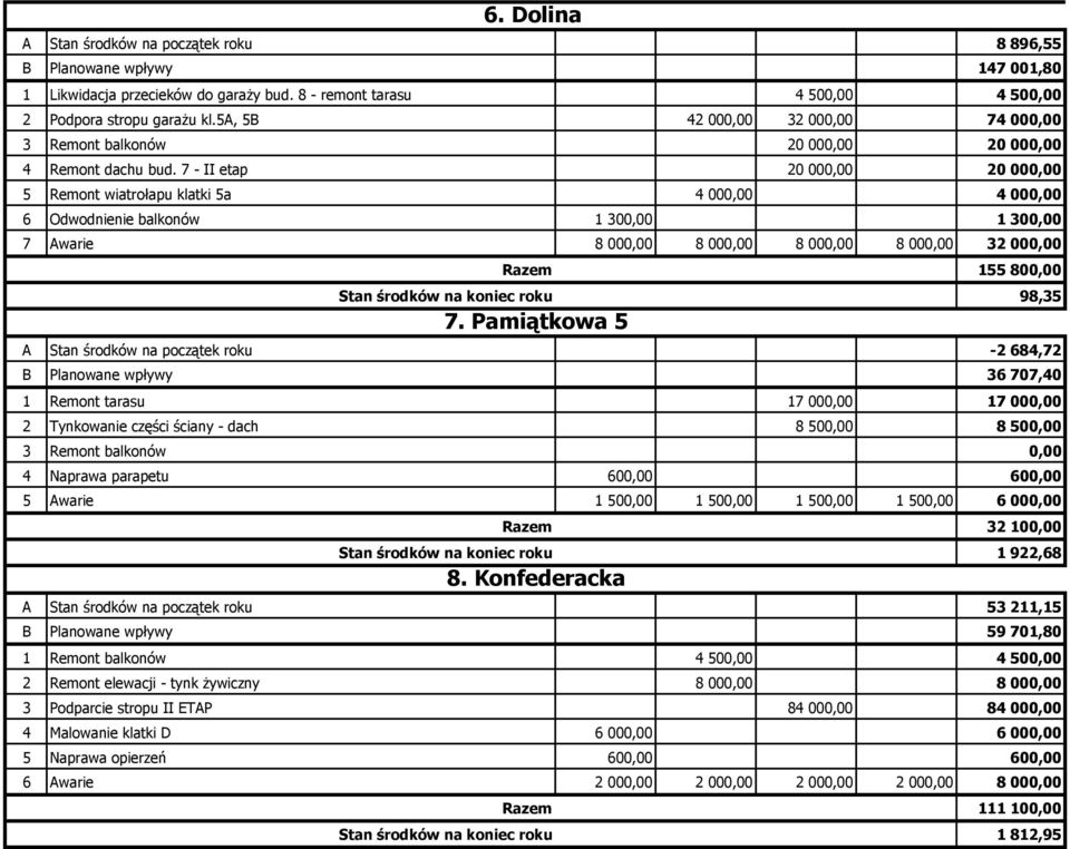 7 - II etap 20 000,00 20 000,00 5 Remont wiatrołapu klatki 5a 4 000,00 4 000,00 6 Odwodnienie balkonów 1 300,00 1 300,00 7 Awarie 8 000,00 8 000,00 8 000,00 8 000,00 32 000,00 Razem 155 800,00 Stan