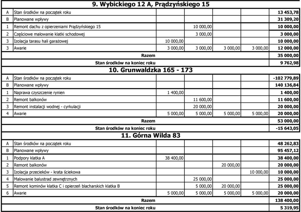 Grunwaldzka 165-173 A Stan środków na początek roku -102 779,89 B Planowane wpływy 140 136,84 1 Naprawa czyszczenie rynien 1 400,00 1 400,00 2 Remont balkonów 11 600,00 11 600,00 3 Remont instalacji