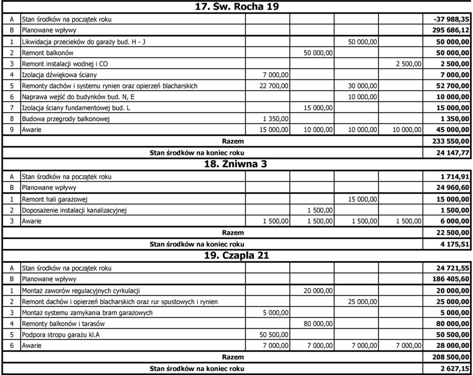 opierzeń blacharskich 22 700,00 30 000,00 52 700,00 6 Naprawa wejść do budynków bud. N, E 10 000,00 10 000,00 7 Izolacja ściany fundamentowej bud.