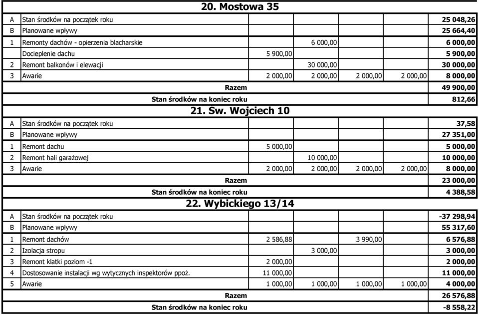 Wojciech 10 A Stan środków na początek roku 37,58 B Planowane wpływy 27 351,00 1 Remont dachu 5 000,00 5 000,00 2 Remont hali garaŝowej 10 000,00 10 000,00 3 Awarie 2 000,00 2 000,00 2 000,00 2