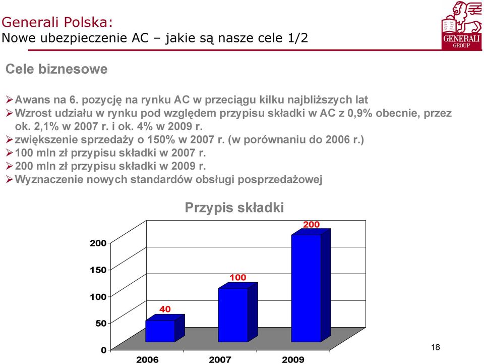 obecnie, przez ok. 2,1% w 2007 r. i ok. 4% w 2009 r. zwiększenie sprzedaży o 150% w 2007 r. (w porównaniu do 2006 r.