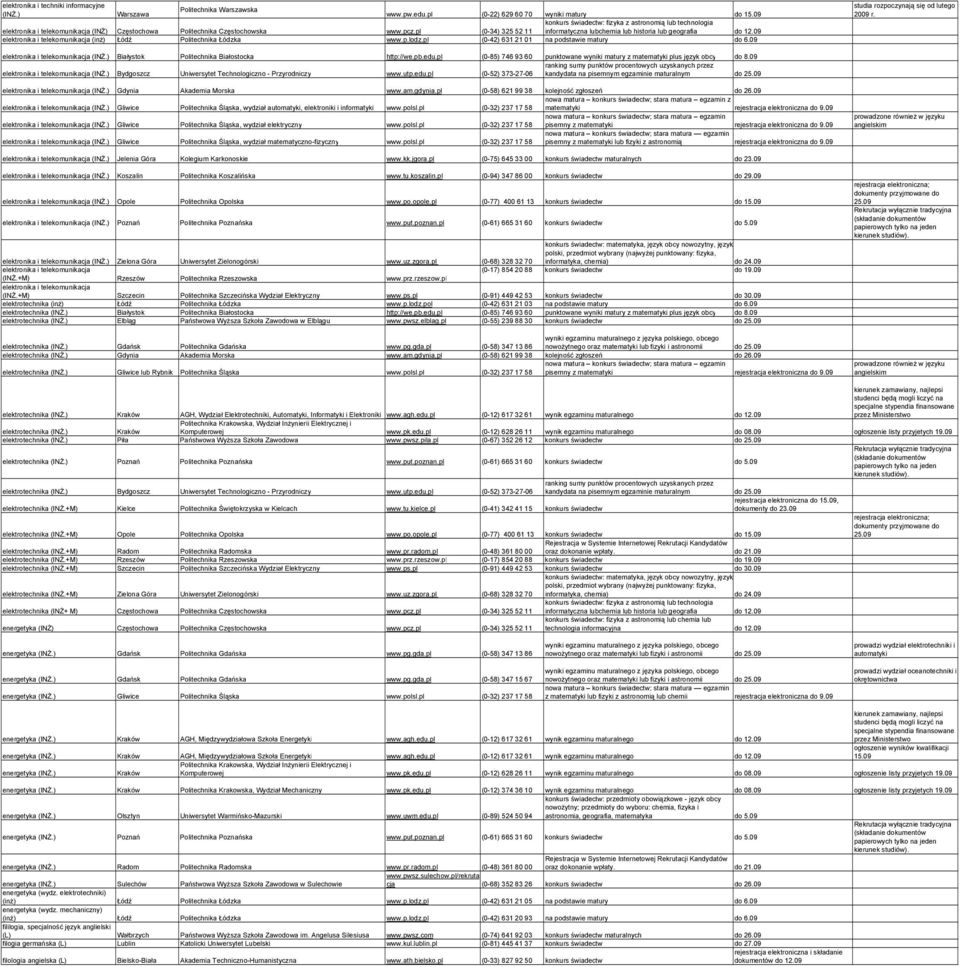 Łódzka www.p.lodz.pl (0-42) 631 21 01 na podstawie matury do 6.09 studia rozpoczynają się od lutego 2009 r. elektronika i telekomunikacja (INś.) Białystok Politechnika Białostocka http://we.pb.edu.