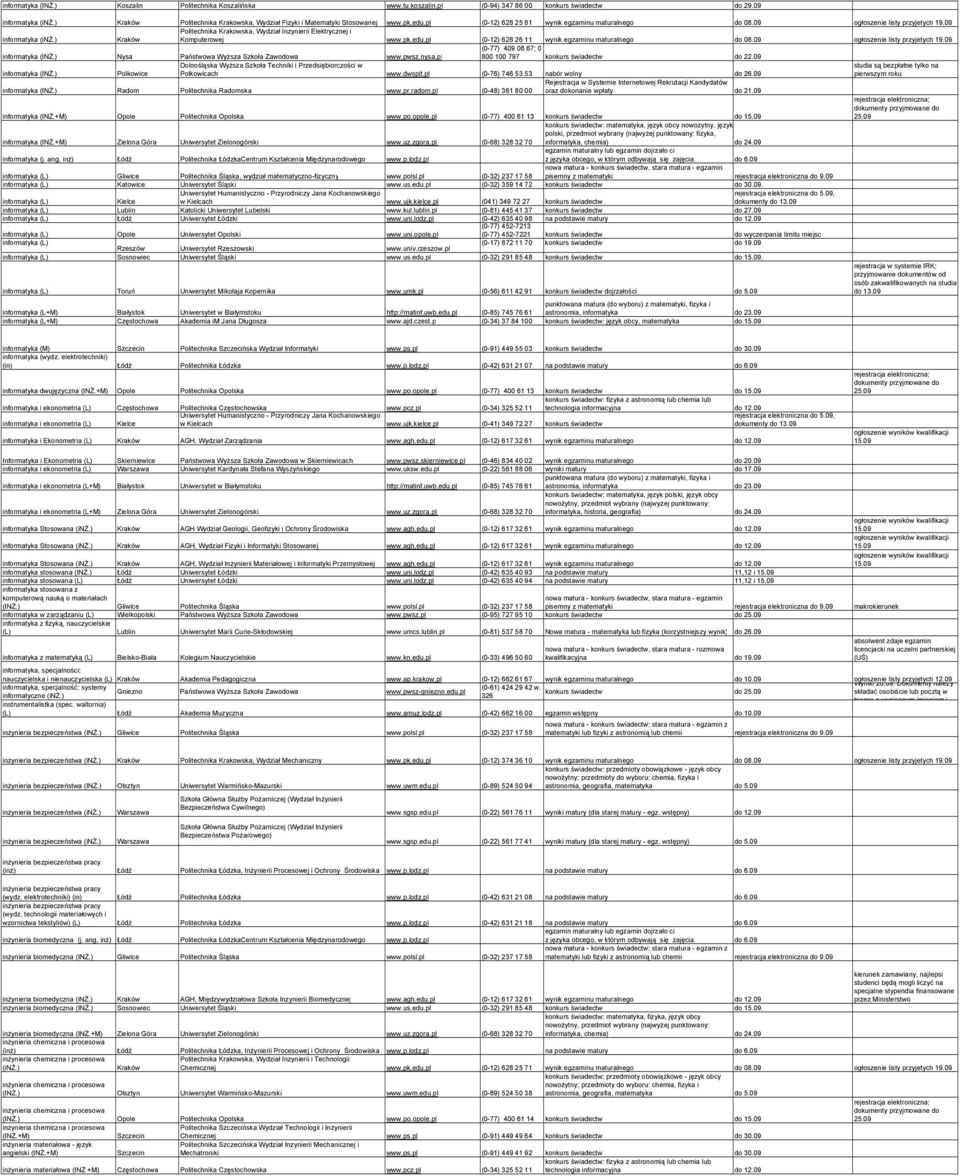 ) Kraków Politechnika Krakowska, Wydział Inzynierii Elektrycznej i Komputerowej www.pk.edu.pl (0-12) 628 26 11 wynik egzaminu maturalnego do 08.09 ogłoszenie listy przyjetych 19.09 informatyka (INś.